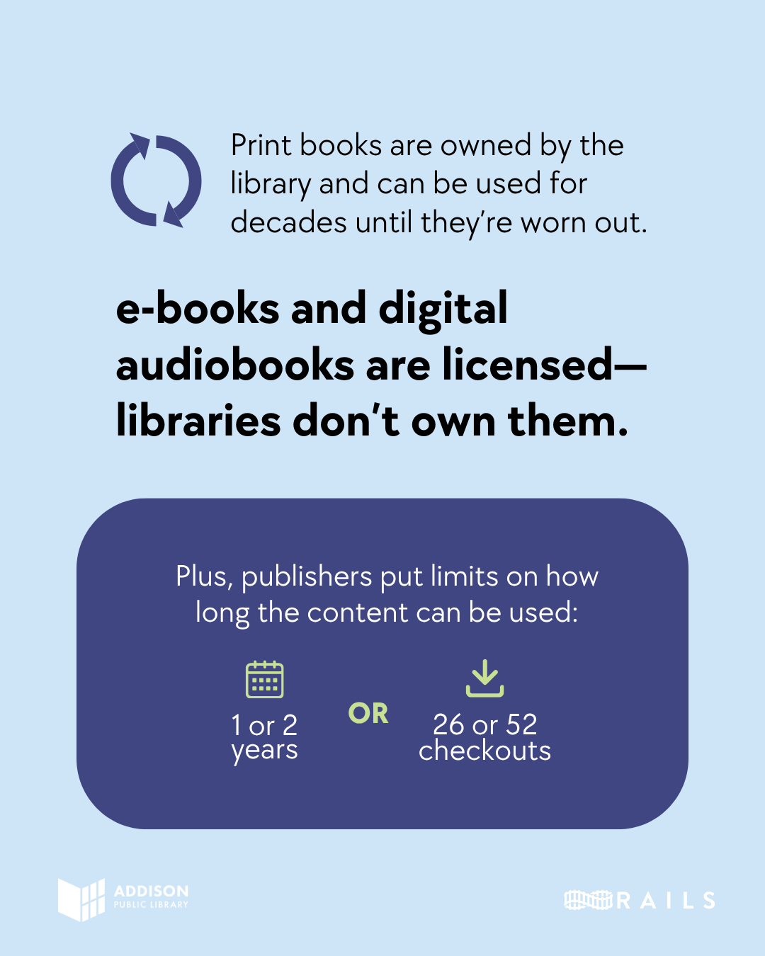 Print books are owned by the library and can be used for decades until they’re worn out. e-Books and digital audiobooks are licensed, libraries don’t own them. Plus, publishers put limits on how long the content can be used: 1 or 2 years or 26 or 52 checkouts. Rails. 