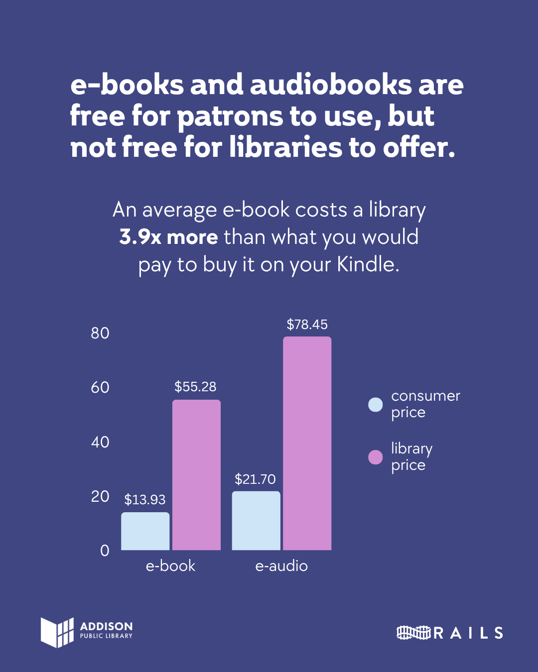 e-Books and audiobooks are free for patrons to use, but not free for libraries to offer. An average e-book costs a library 3.9 times more than what you would pay to buy it on your Kindle. A bar graph showing a substantial increase in library cost for e-books and e-audio compared to consumer costs. Rails. 