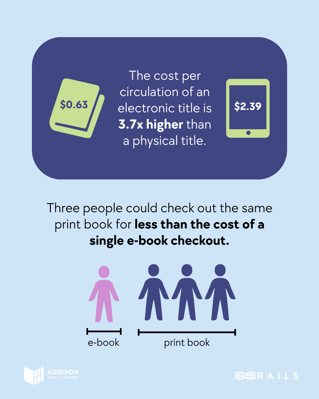 The cost per circulation of an electronic title is 3.7 times higher than a physical title. 63 cents for a print book. $2.39 for an e-book. Pictograph showing that three people could check out the same print book for less than the cost of a single e-book checkout. Rails.  