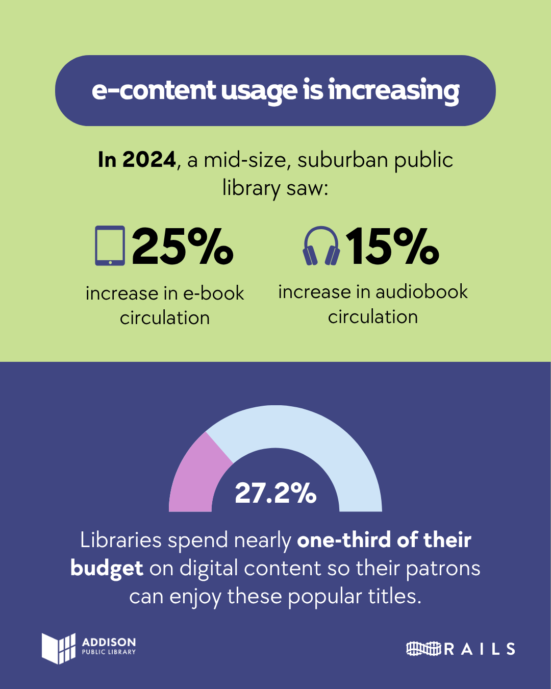 e-Content usage is increasing. In 2024, a mid-size, suburban public library saw a 25% increase in e-book circulation and a 15% increase in audiobook circulation. Radial progress chart displaying 27.2%. Libraries spend nearly one-third of their budget on digital content so their patrons can enjoy these popular titles. Rails. 