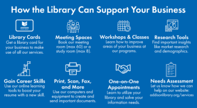 Visual Document: How the Library Can Support Your Business. Library Cards, Meeting Spaces, Workshops & Classes, Research Tools, Gain Career Skills, Print/Scan/Fax and more, One-on-One Appointments, Needs Assessment.